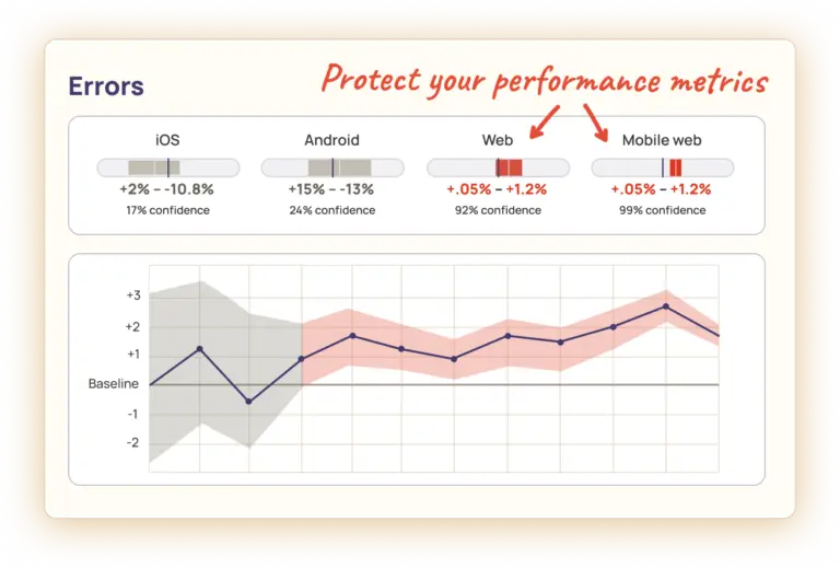 Painel de métricas de performance do ABsmartly
