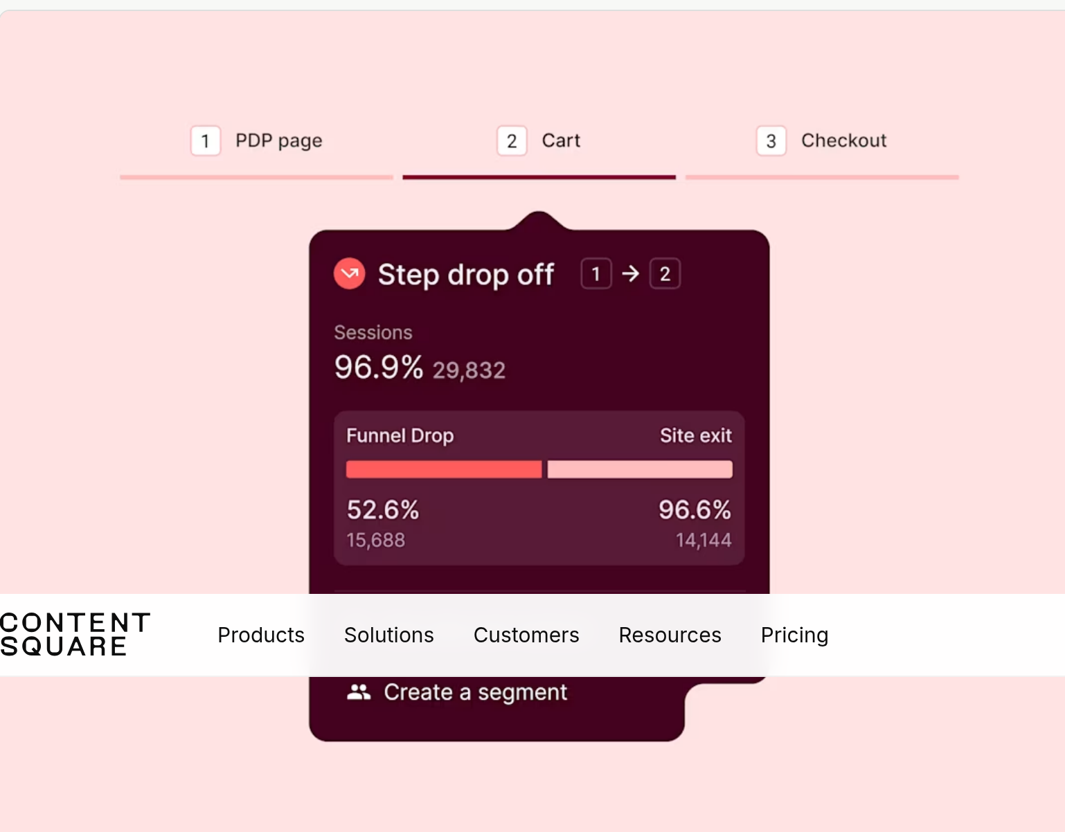 Visualização de funis do Hotjar com a queda de conversão entre etapas