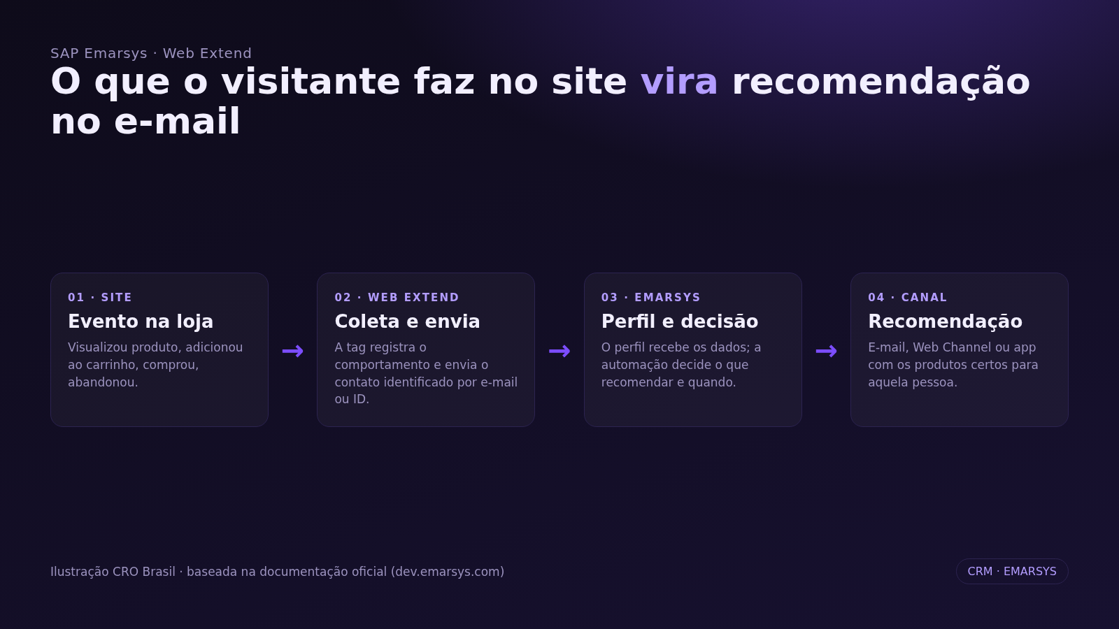 Fluxo do Web Extend do SAP Emarsys, do evento no site até a recomendação