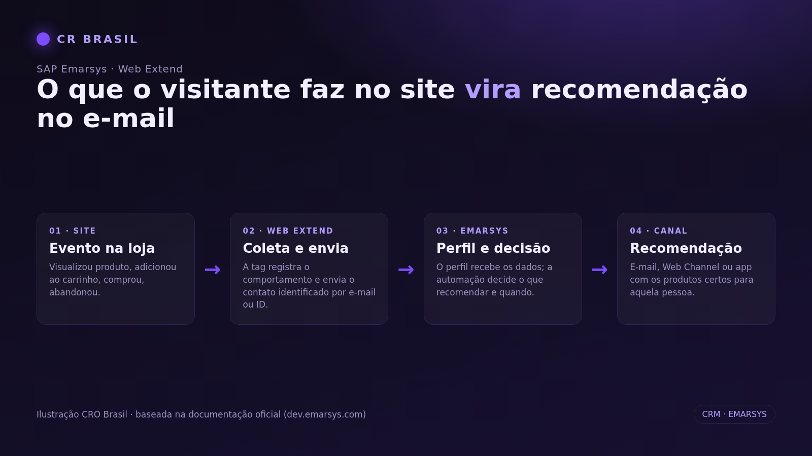 Fluxo do Web Extend do SAP Emarsys, do evento no site até a recomendação