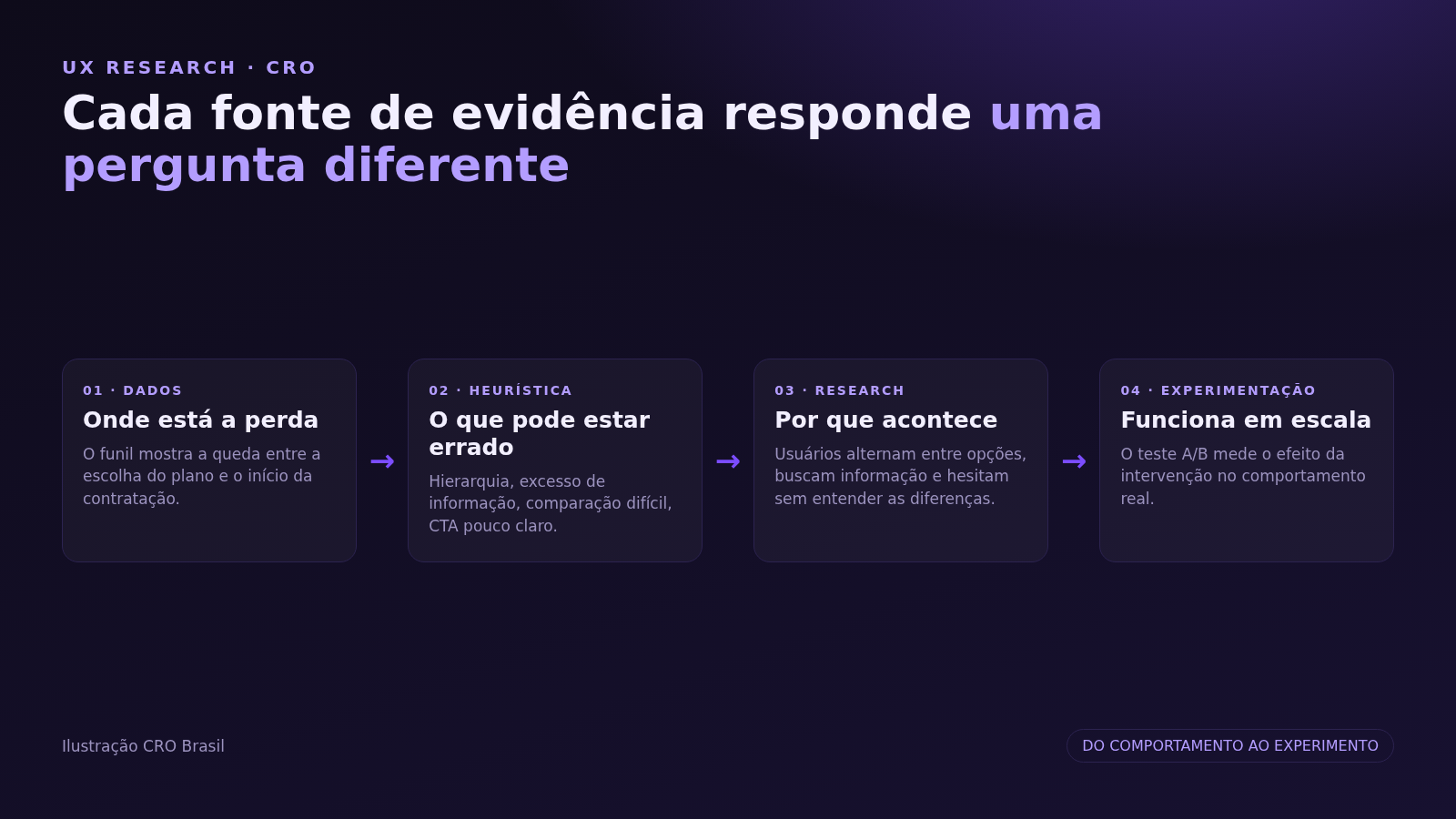 Todo teste A/B responde a uma pergunta anterior: dados localizam a perda, a análise heurística aponta o que pode estar errado, o UX Research explica por quê e a experimentação verifica se a intervenção muda o comportamento em escala