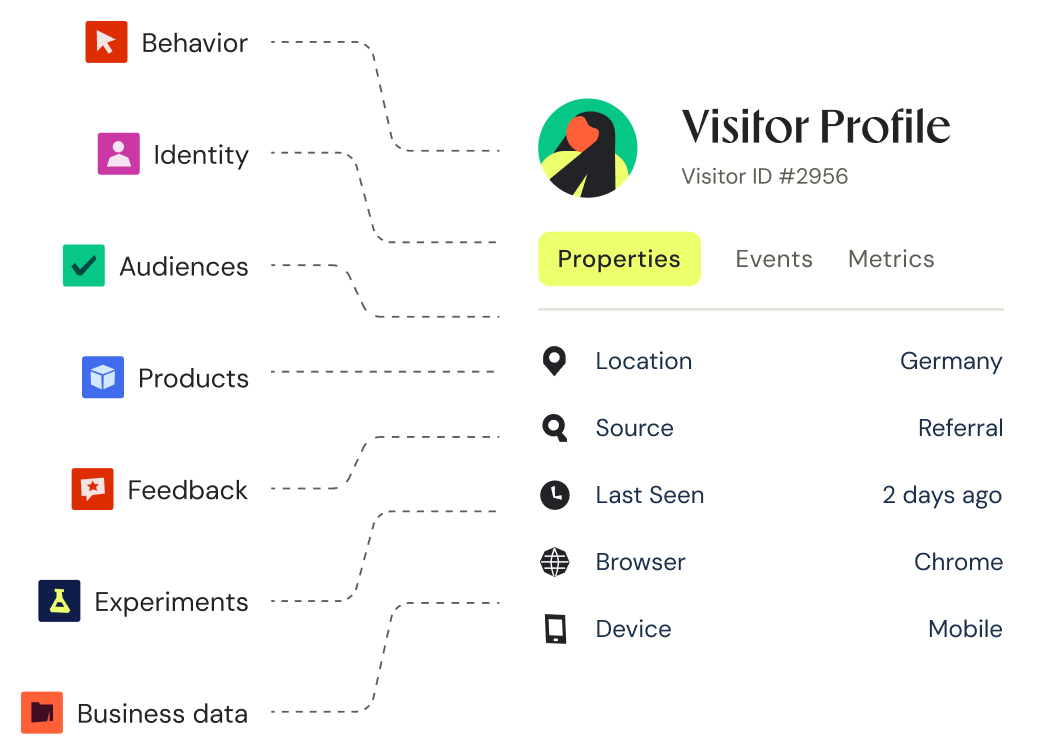 Perfil unificado do visitante criado a partir de dados no VWO