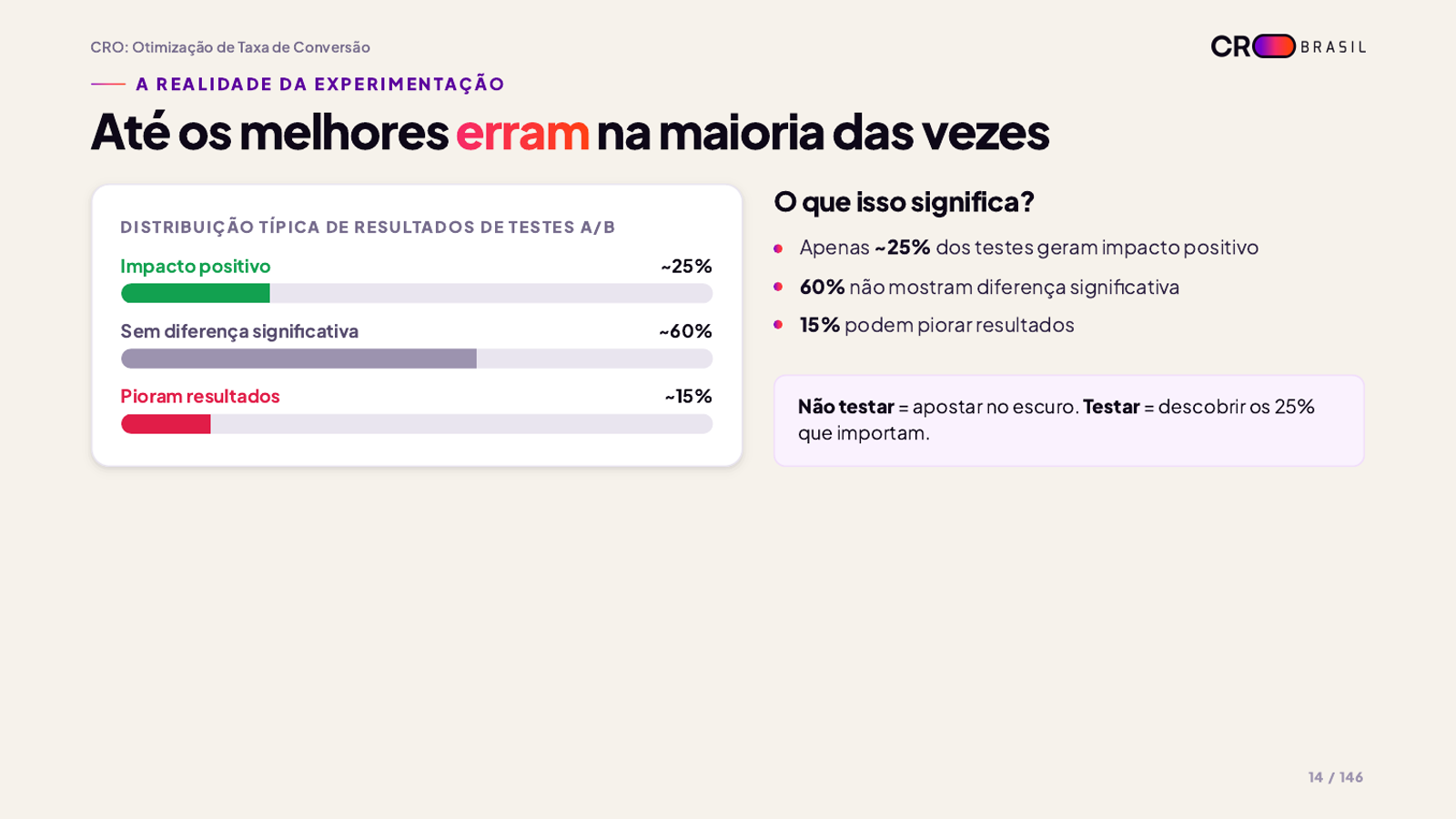 Distribuição típica de resultados de testes A/B: 25% positivos, 60% sem diferença, 15% piores