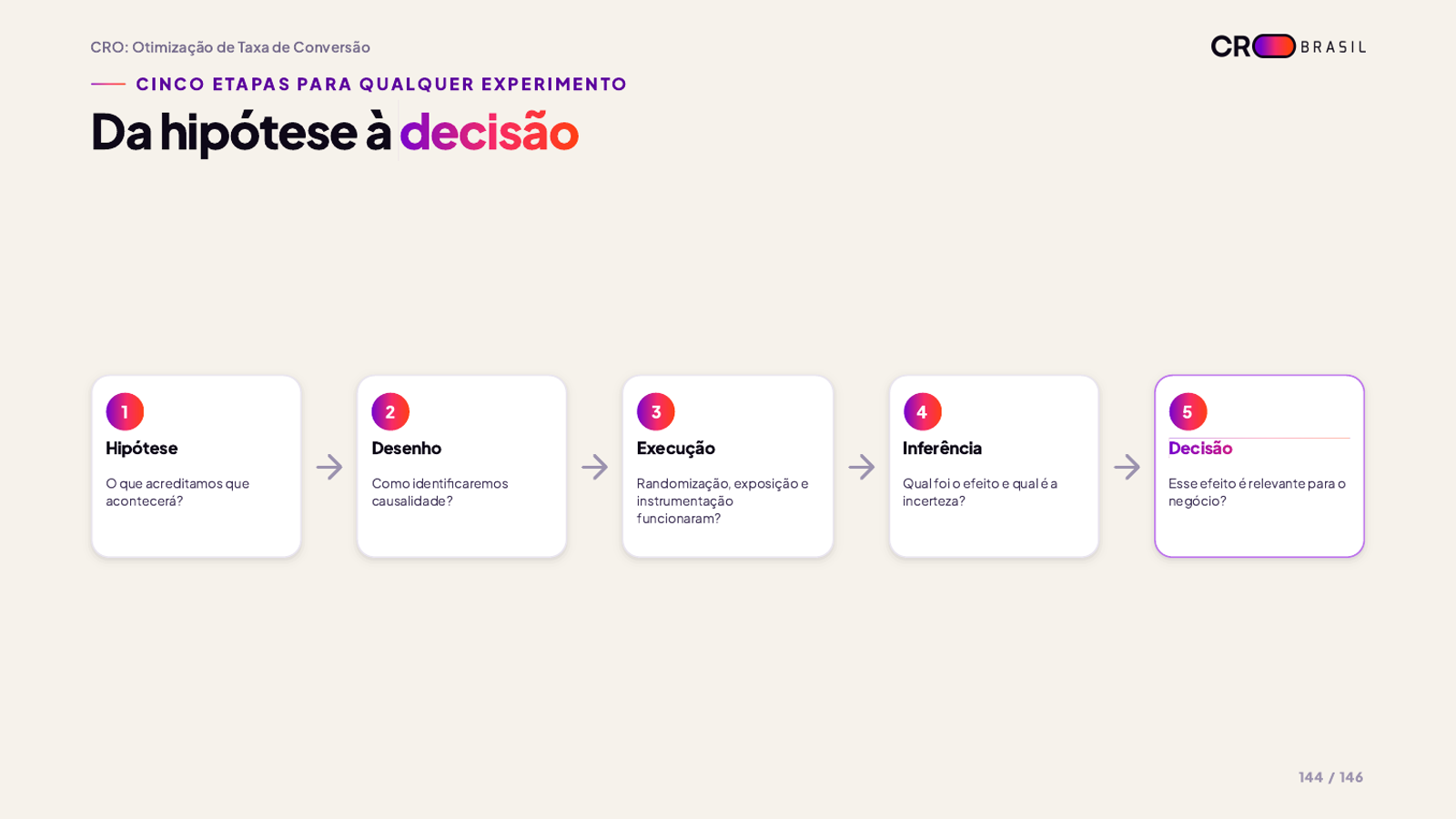 Cinco etapas para qualquer experimento: hipótese, desenho, execução, inferência e decisão