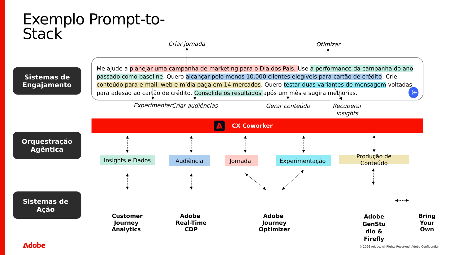 Exemplo de prompt-to-stack: da intenção em linguagem natural à orquestração agêntica com agentes e aplicações